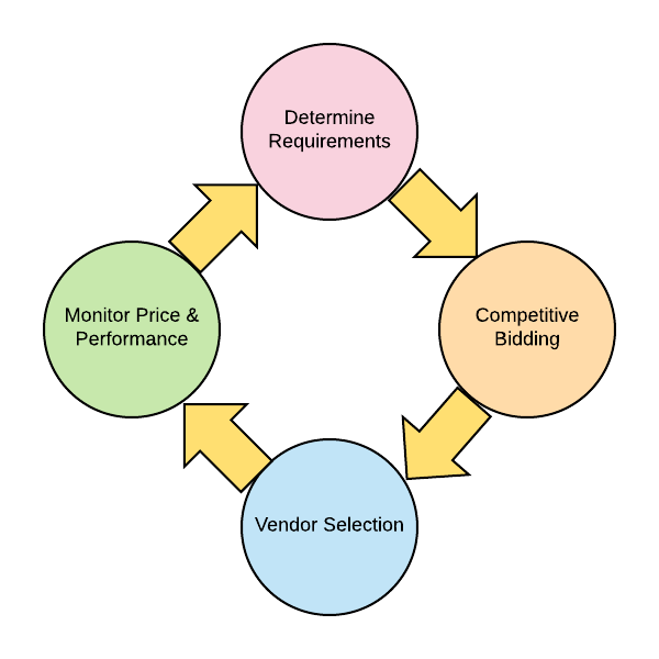 Vendor Management Services Lifecycle